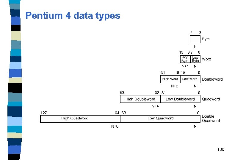 Pentium 4 data types 130 
