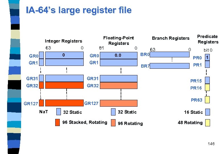 IA-64’s large register file Floating-Point Registers 81 0 Integer Registers 63 0 0 GR