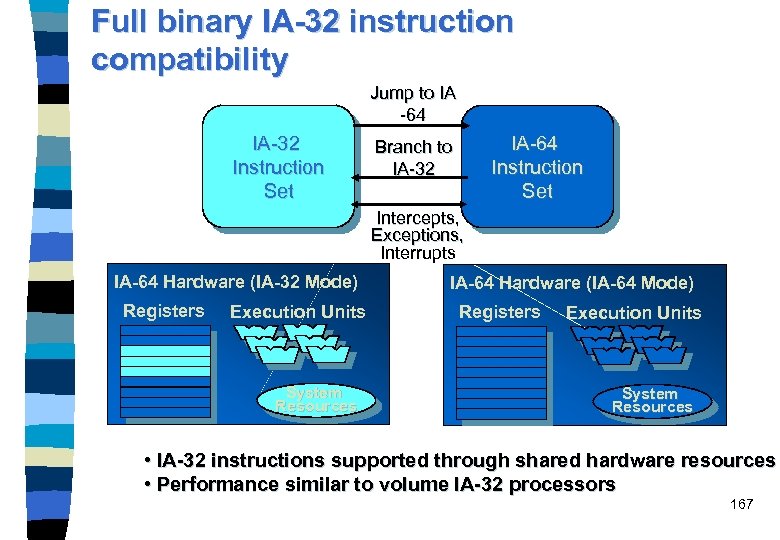 Full binary IA-32 instruction compatibility Jump to IA -64 IA-32 Instruction Set IA-64 Instruction