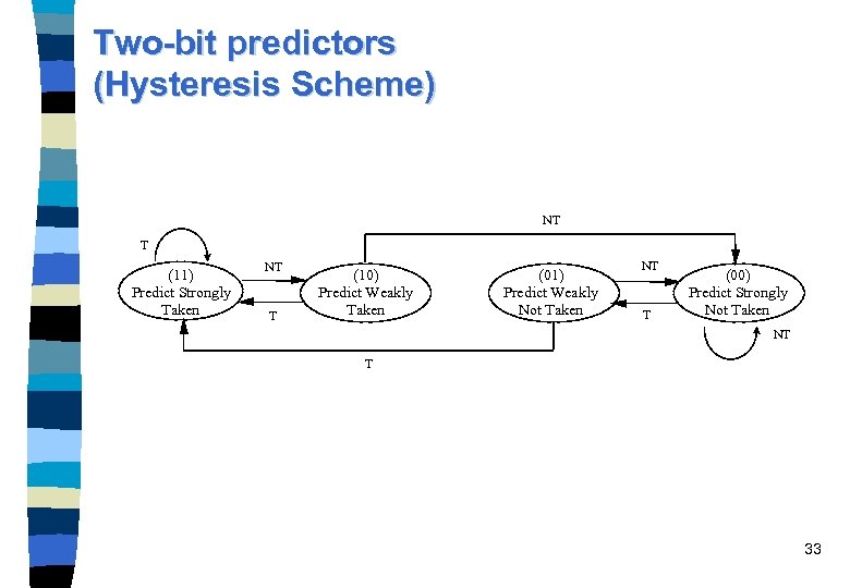 Two-bit predictors (Hysteresis Scheme) NT T (11) Predict Strongly Taken NT T (10) Predict
