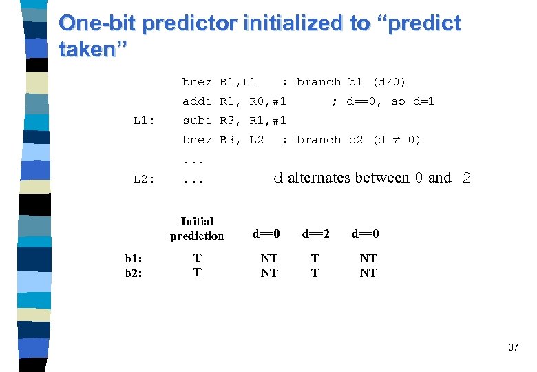 One-bit predictor initialized to “predict taken” bnez R 1, L 1 ; branch b