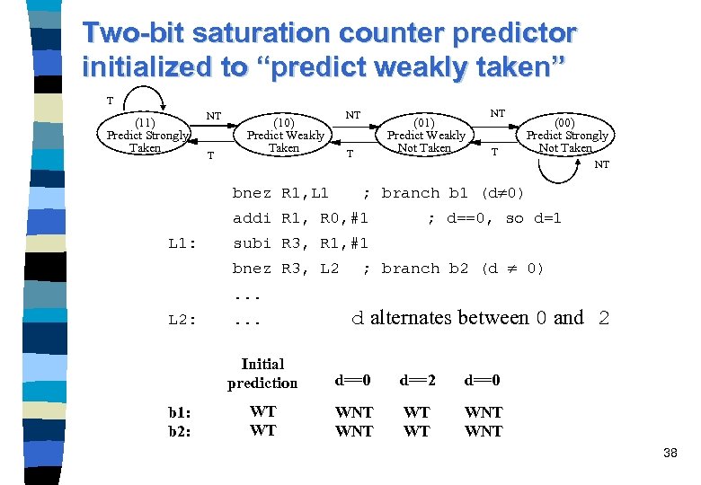 Two-bit saturation counter predictor initialized to “predict weakly taken” T (11) Predict Strongly Taken