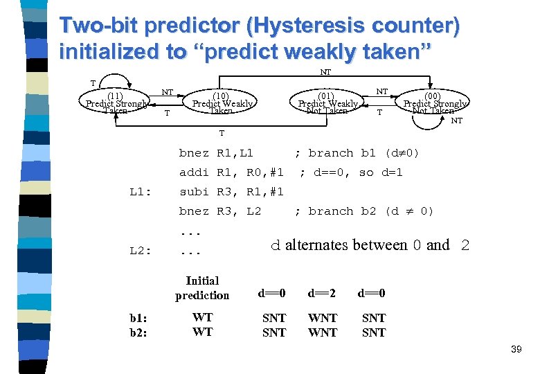 Two-bit predictor (Hysteresis counter) initialized to “predict weakly taken” NT T (11) Predict Strongly