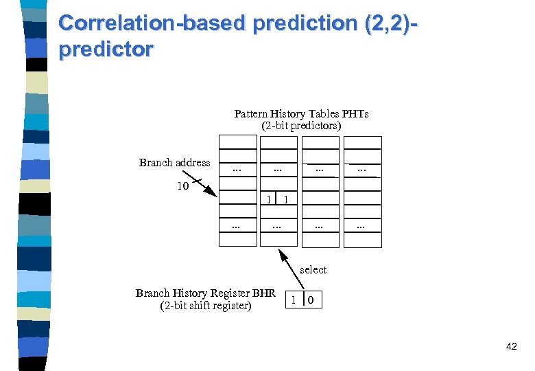 Correlation-based prediction (2, 2)predictor Pattern History Tables PHTs (2 -bit predictors) Branch address .
