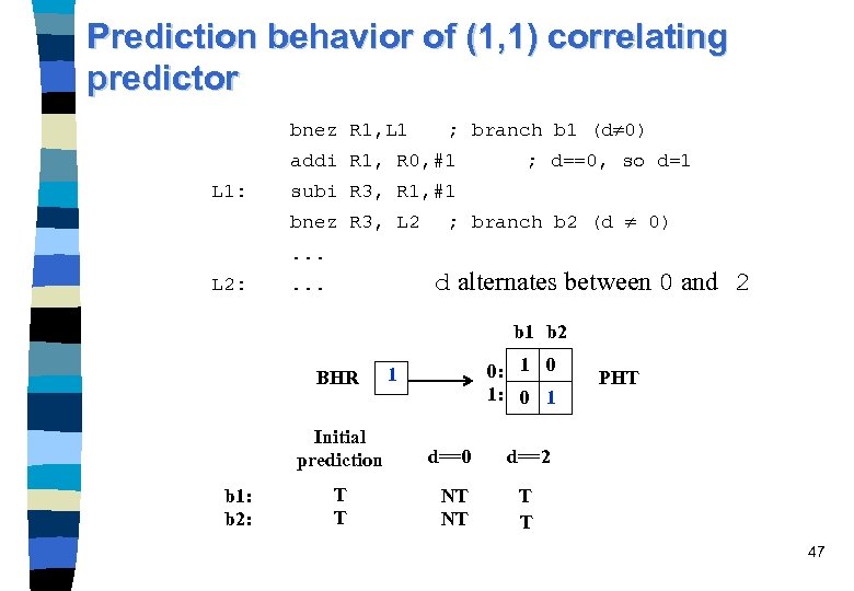 Prediction behavior of (1, 1) correlating predictor bnez R 1, L 1 ; branch