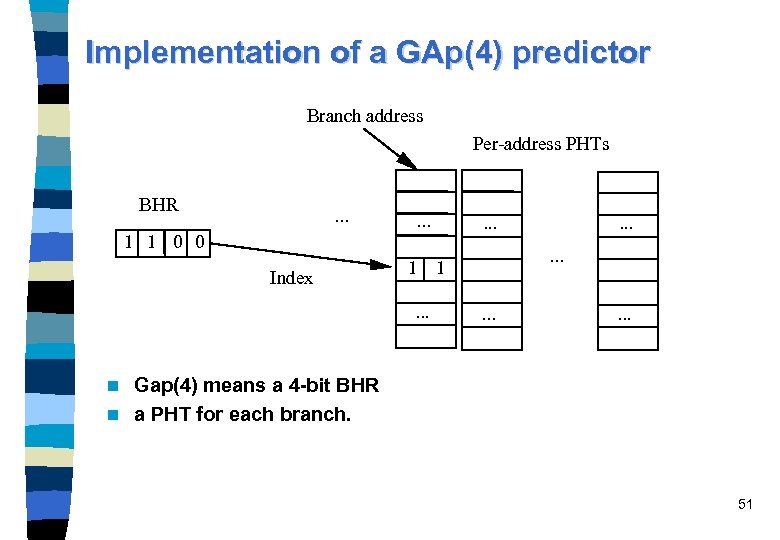 Implementation of a GAp(4) predictor Branch address Per-address PHTs BHR . . . 1