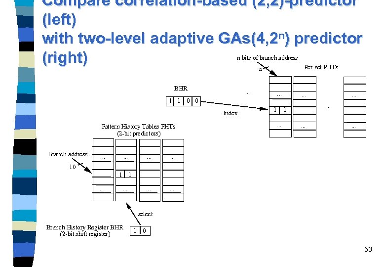 Compare correlation-based (2, 2)-predictor (left) with two-level adaptive GAs(4, 2 n) predictor n bits