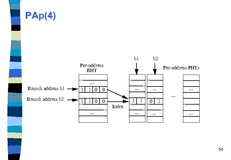 PAp(4) b 1 b 2 Per-address BHT Branch address b 1 Branch address b