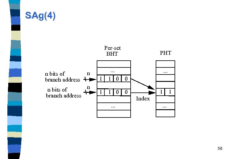 SAg(4) Per-set BHT n bits of branch address n n n bits of branch