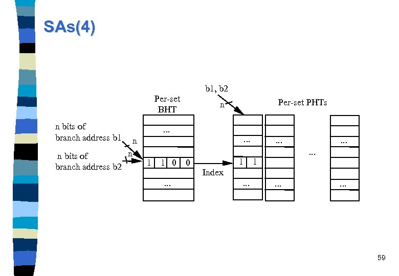SAs(4) b 1, b 2 Per-set BHT n bits of branch address b 1