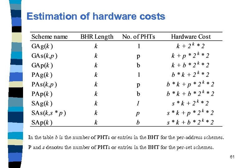 Estimation of hardware costs In the table b is the number of PHTs or