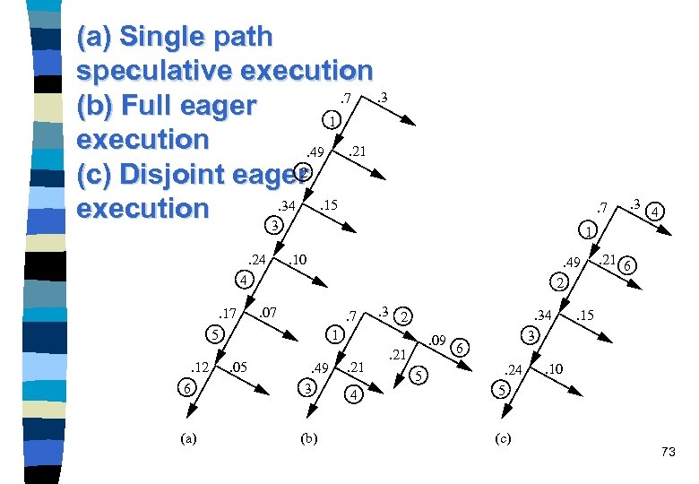 (a) Single path speculative execution. 3. 7 (b) Full eager 1 execution. 21. 49