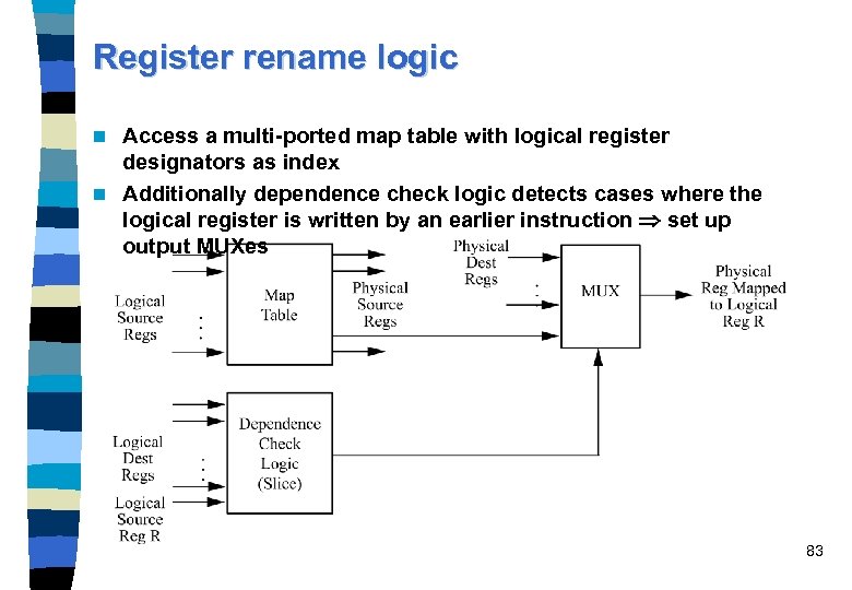 Register rename logic Access a multi-ported map table with logical register designators as index