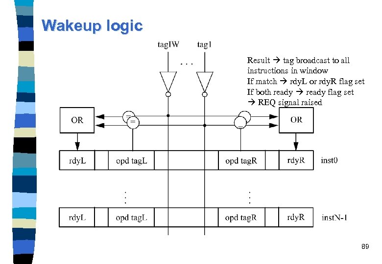Wakeup logic Result tag broadcast to all instructions in window If match rdy. L