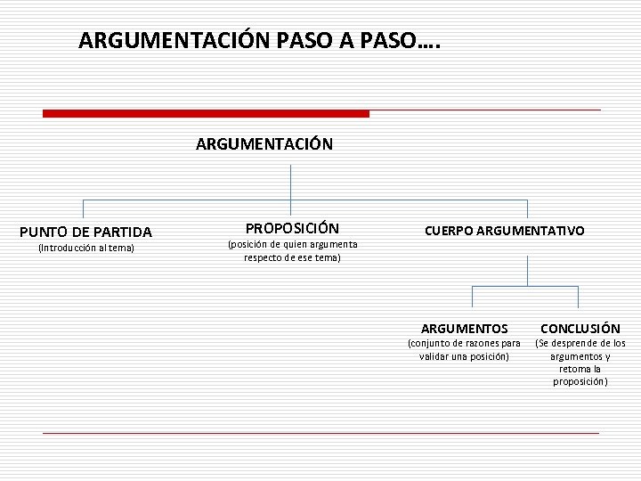 ARGUMENTACIÓN PASO A PASO…. ARGUMENTACIÓN PUNTO DE PARTIDA (Introducción al tema) PROPOSICIÓN (posición de