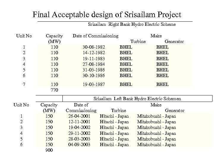 Final Acceptable design of Srisailam Project Srisailam Right Bank Hydro Electric Scheme Unit No