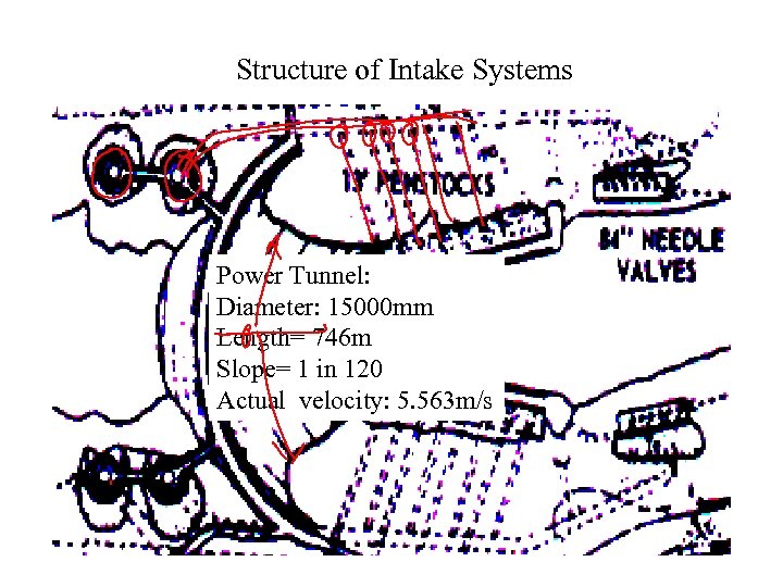 Structure of Intake Systems Power Tunnel: Diameter: 15000 mm Length= 746 m Slope= 1