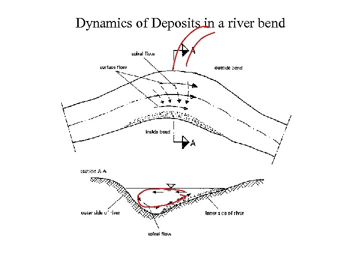 Dynamics of Deposits in a river bend 