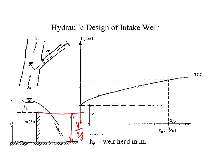 Hydraulic Design of Intake Weir Q = discharge over the downstream face in m³/s,