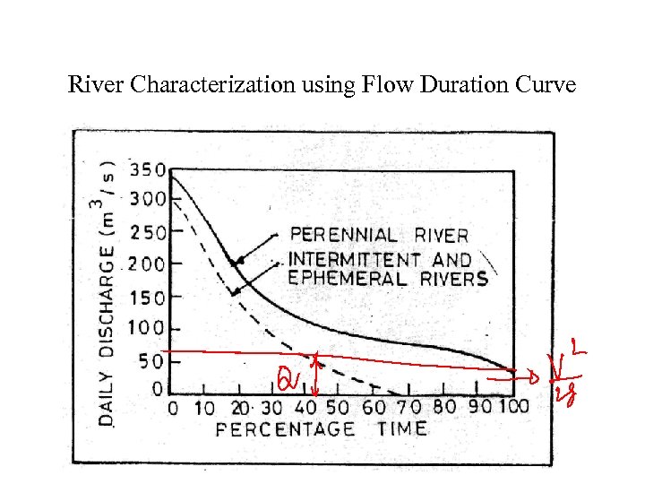 River Characterization using Flow Duration Curve 