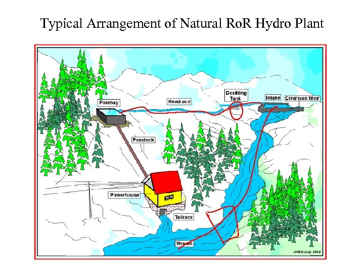Typical Arrangement of Natural Ro. R Hydro Plant 