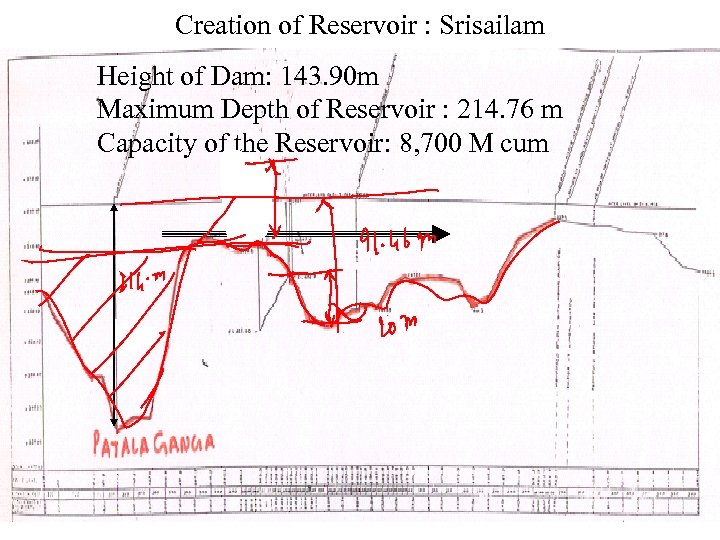 Creation of Reservoir : Srisailam Height of Dam: 143. 90 m Maximum Depth of