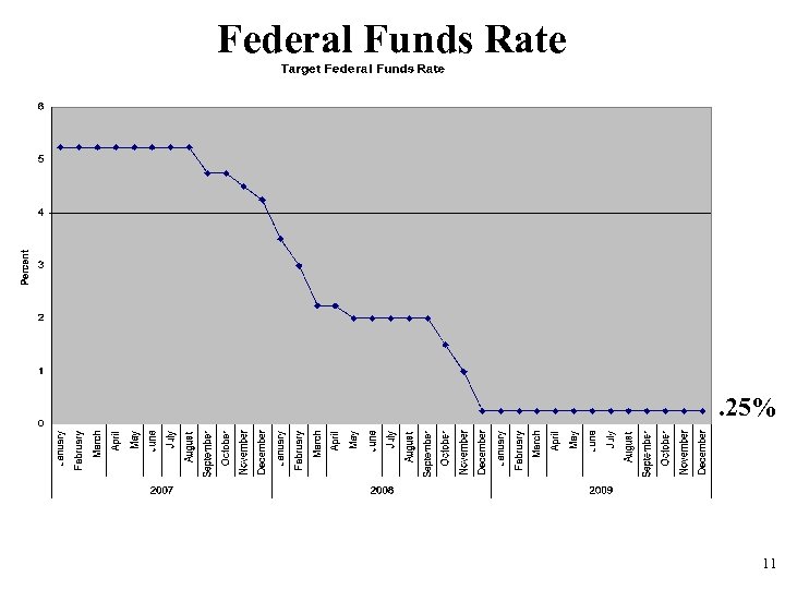 Federal Funds Rate . 25% 11 