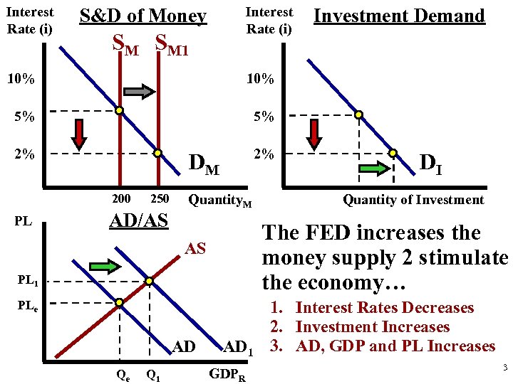 Interest Rate (i) S&D of Money SM SM 1 10% 5% 5% 2% 2%