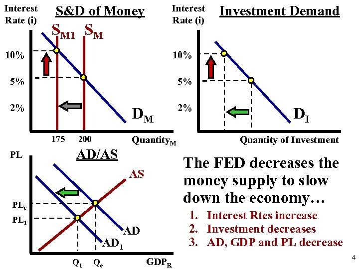 Interest Rate (i) S&D of Money SM 10% 10% 5% 5% 2% 2% Investment