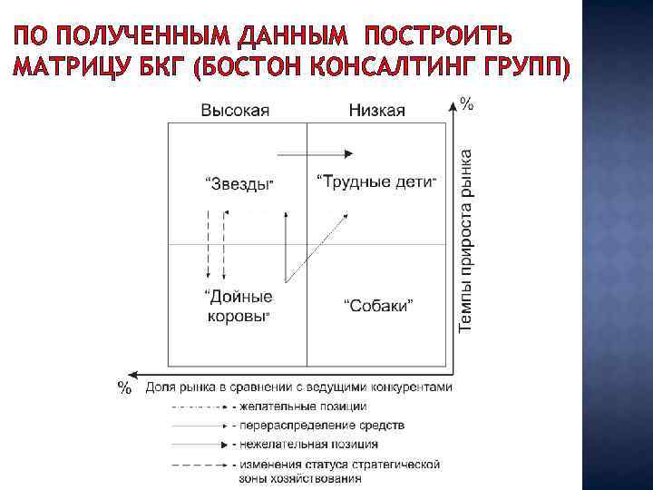 ПО ПОЛУЧЕННЫМ ДАННЫМ ПОСТРОИТЬ МАТРИЦУ БКГ (БОСТОН КОНСАЛТИНГ ГРУПП) 