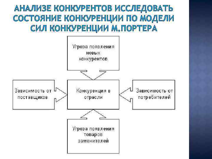 АНАЛИЗЕ КОНКУРЕНТОВ ИССЛЕДОВАТЬ СОСТОЯНИЕ КОНКУРЕНЦИИ ПО МОДЕЛИ СИЛ КОНКУРЕНЦИИ М. ПОРТЕРА 