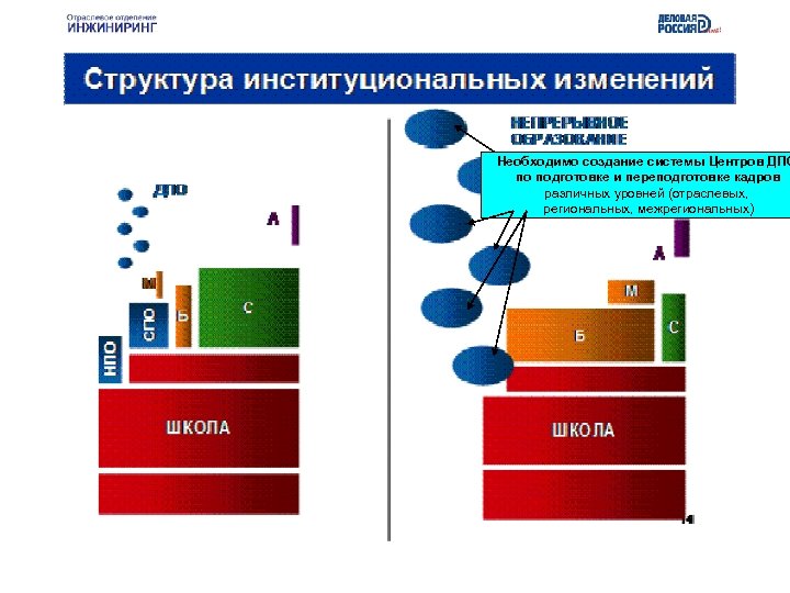 Необходимо создание системы Центров ДПО по подготовке и переподготовке кадров различных уровней (отраслевых, региональных,