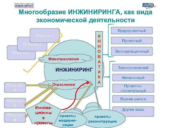 Многообразие ИНЖИНИРИНГА, как вида экономической деятельности Предпроектный Отрасль 1 Отрасль 2 Отрасль 3 Межотраслевой