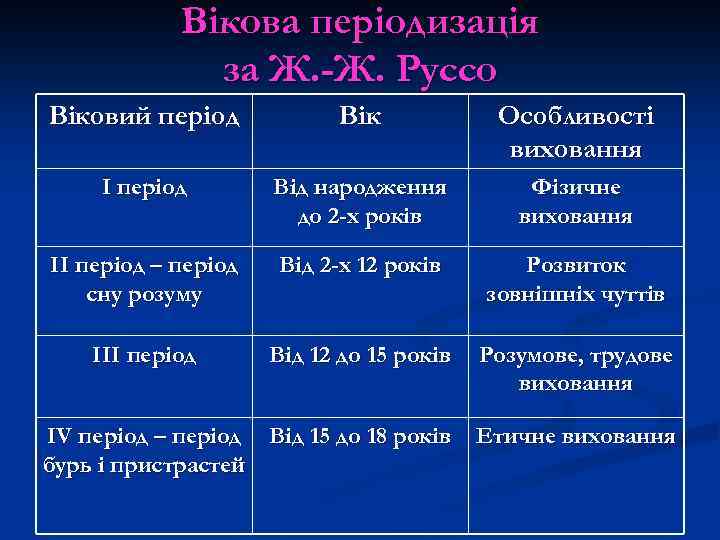 Вікова періодизація за Ж. -Ж. Руссо Віковий період Вік Особливості виховання I період Від