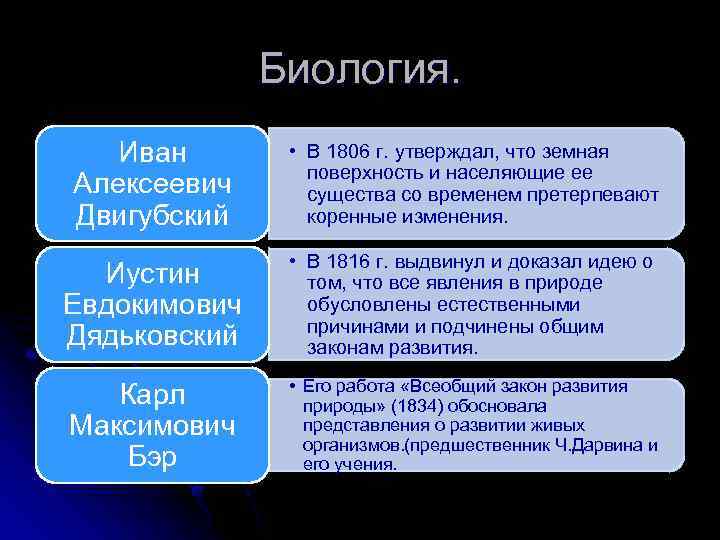 Биология 19. Достижения биологии. Открытия в биологии 19 века. Достижения биологии в 20 веке.