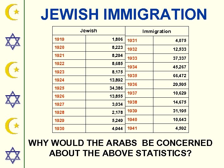 JEWISH IMMIGRATION Jewish Immigration 1919 1, 806 1931 4, 075 1920 8, 223 1932