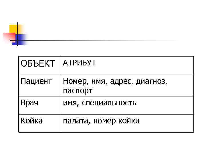 ОБЪЕКТ АТРИБУТ Пациент Врач Номер, имя, адрес, диагноз, паспорт имя, специальность Койка палата, номер