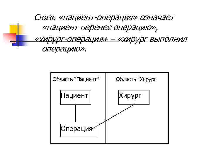 Связь «пациент-операция» означает «пациент перенес операцию» , «хирург-операция» – «хирург выполнил операцию» . Область