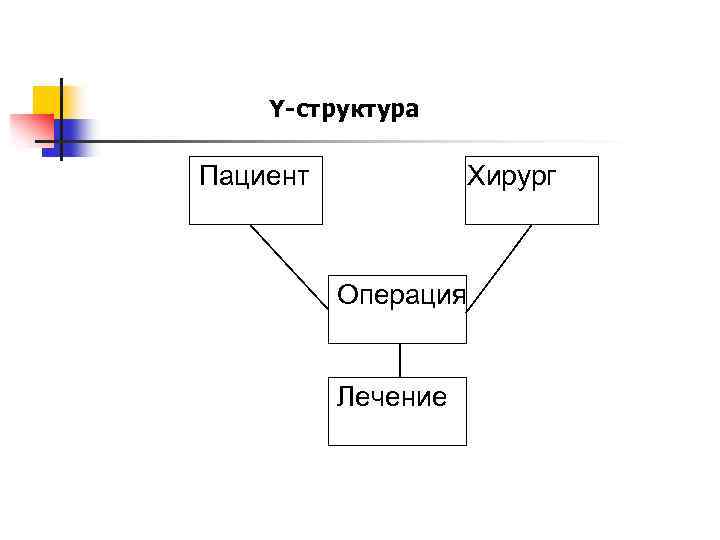 Y-структура Пациент Хирург Операция Лечение 