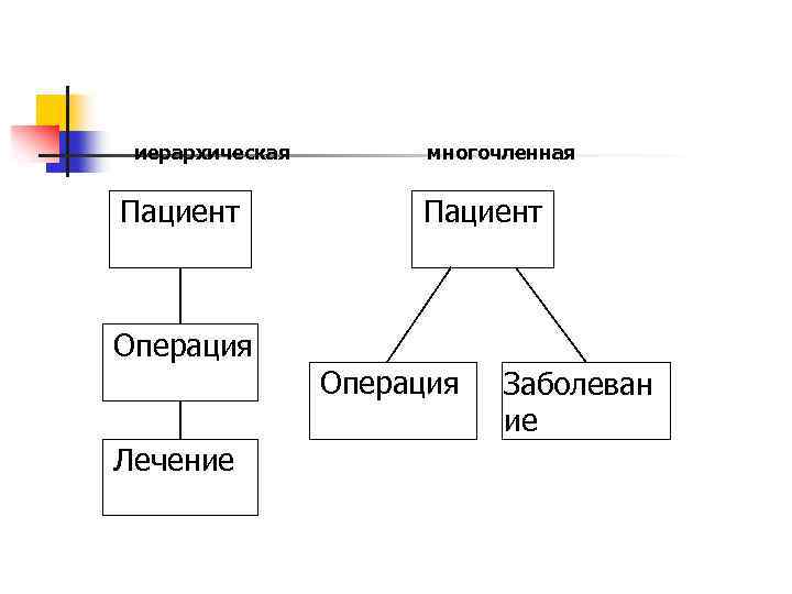 иерархическая Пациент многочленная Пациент Операция Лечение Заболеван ие 
