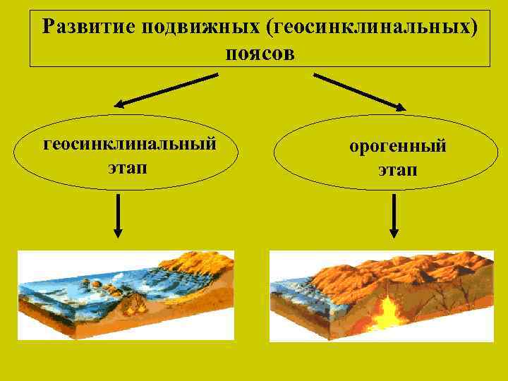 Развитие подвижных (геосинклинальных) поясов геосинклинальный этап орогенный этап 