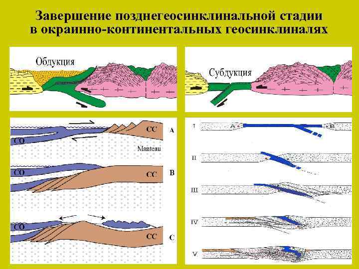 На каком рисунке показано столкновение двух плит с континентальной земной корой