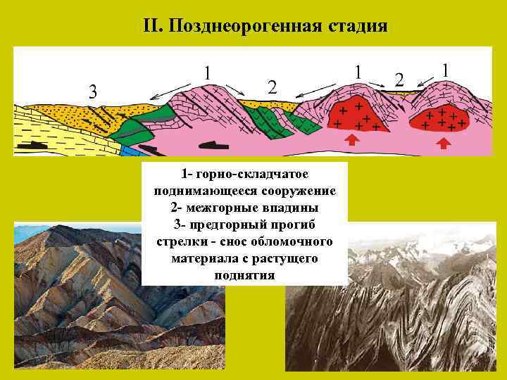 II. Позднеорогенная стадия 1 - горно-складчатое поднимающееся сооружение 2 - межгорные впадины 3 -