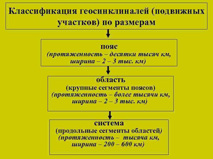 Классификация геосинклиналей (подвижных участков) по размерам пояс (протяженность – десятки тысяч км, ширина –