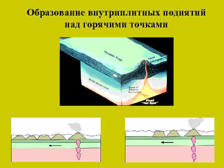 Образование внутриплитных поднятий над горячими точками 