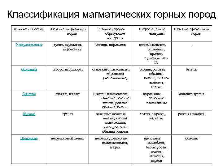 Классификация магматических горных пород Химический состав Название интрузивных пород Главные породообразующие минералы Второстепенные минералы