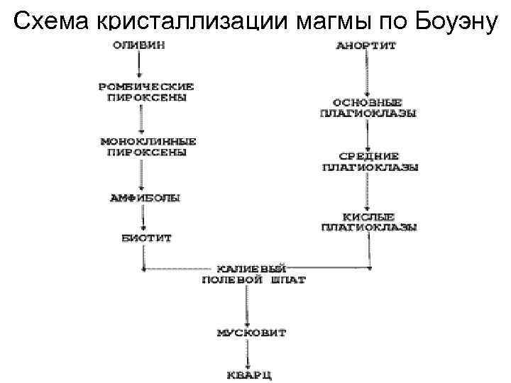Схема кристаллизации магмы по Боуэну 