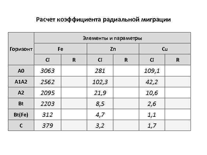 Расчет коэффициента радиальной миграции Элементы и параметры Fe Горизонт Zn Cu Ci R A