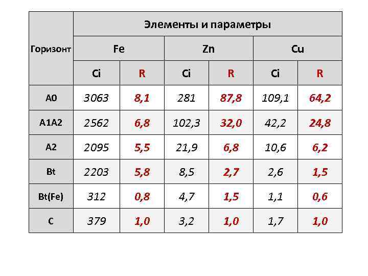 Элементы и параметры Fe Горизонт Zn Cu Ci R A 0 3063 8, 1