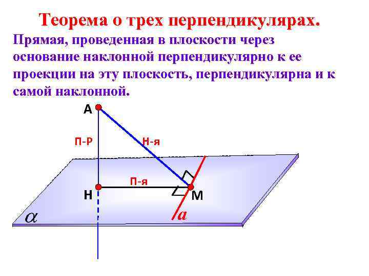 Теорема о трех перпендикулярах. Прямая, проведенная в плоскости через основание наклонной перпендикулярно к ее